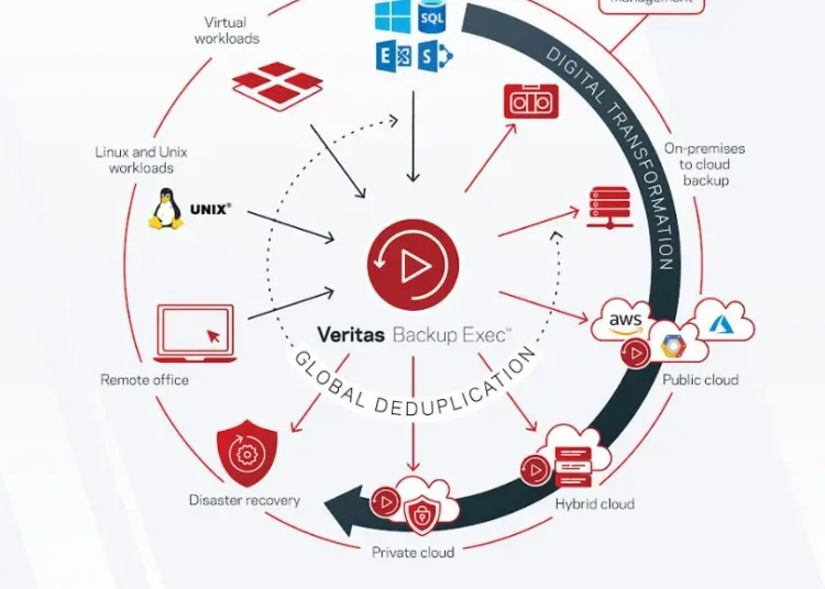 Veritas Backup Exec 21.4: Το Data Security στην πιο “value for money” λύση backup της αγοράς