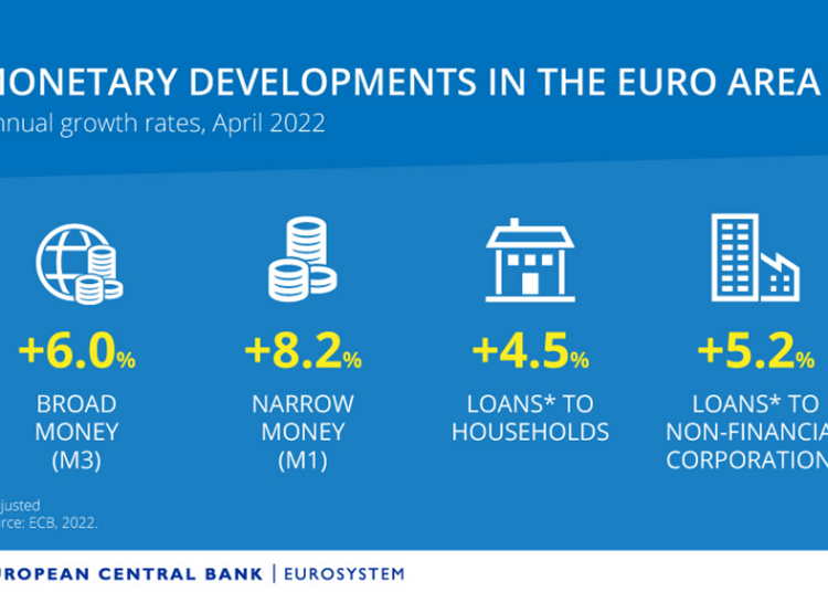 ΕΚΤ: Στο 6% ο δείκτης M3 τον Απρίλιο, αυξήθηκε ο εταιρικός δανεισμός