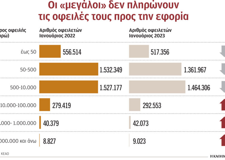 Μόνο οι μικροοφειλέτες θυμούνται την εφορία
