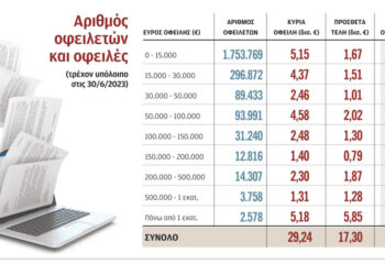 Κοκκίνισε το 50% των ρυθμίσεων στον ΕΦΚΑ