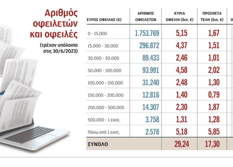 Κοκκίνισε το 50% των ρυθμίσεων στον ΕΦΚΑ